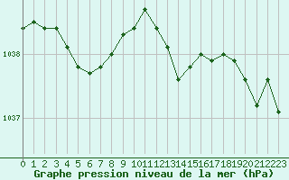 Courbe de la pression atmosphrique pour Lussat (23)