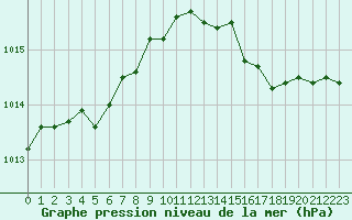 Courbe de la pression atmosphrique pour Villarzel (Sw)