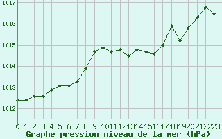 Courbe de la pression atmosphrique pour Saint-Paul-lez-Durance (13)