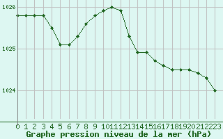 Courbe de la pression atmosphrique pour Sausseuzemare-en-Caux (76)