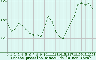 Courbe de la pression atmosphrique pour Thorrenc (07)