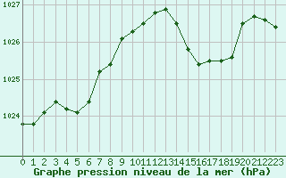 Courbe de la pression atmosphrique pour La Rochelle - Aerodrome (17)