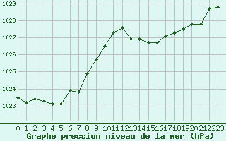 Courbe de la pression atmosphrique pour Luc-sur-Orbieu (11)