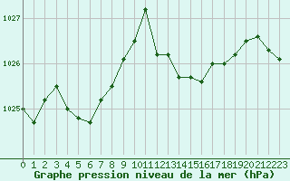Courbe de la pression atmosphrique pour Les Pennes-Mirabeau (13)