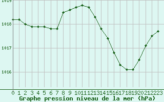 Courbe de la pression atmosphrique pour Saclas (91)