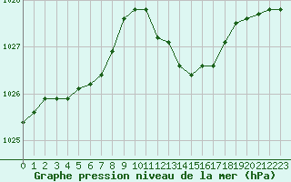 Courbe de la pression atmosphrique pour Ajaccio - Campo dell