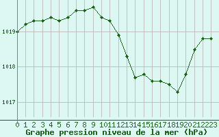 Courbe de la pression atmosphrique pour Metz-Nancy-Lorraine (57)