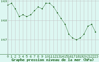 Courbe de la pression atmosphrique pour Alistro (2B)