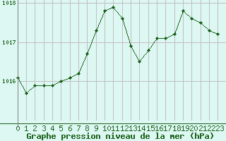Courbe de la pression atmosphrique pour Ajaccio - Campo dell