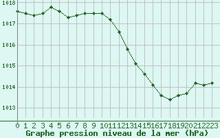 Courbe de la pression atmosphrique pour Pinsot (38)