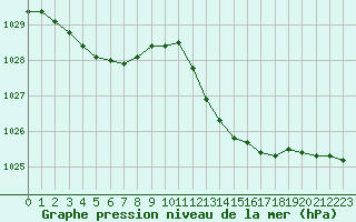 Courbe de la pression atmosphrique pour Saint-Sorlin-en-Valloire (26)