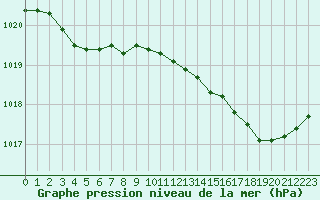 Courbe de la pression atmosphrique pour Lemberg (57)