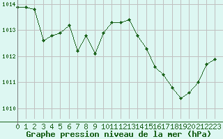 Courbe de la pression atmosphrique pour Le Luc (83)