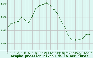 Courbe de la pression atmosphrique pour Gouzon (23)