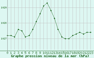 Courbe de la pression atmosphrique pour Montlimar (26)