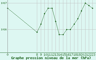 Courbe de la pression atmosphrique pour Estres-la-Campagne (14)