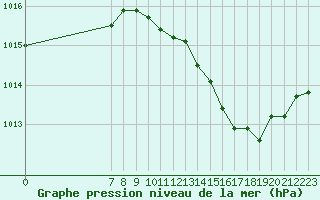 Courbe de la pression atmosphrique pour Saint-Paul-lez-Durance (13)