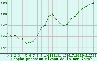 Courbe de la pression atmosphrique pour Corsept (44)