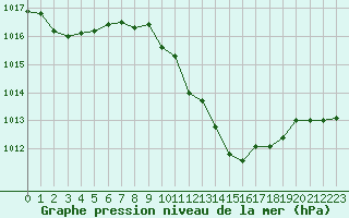 Courbe de la pression atmosphrique pour Cap Pertusato (2A)