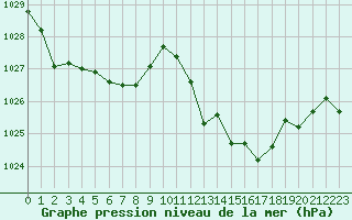 Courbe de la pression atmosphrique pour Leucate (11)