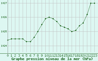 Courbe de la pression atmosphrique pour Marignane (13)