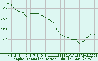 Courbe de la pression atmosphrique pour Pertuis - Le Farigoulier (84)