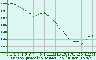 Courbe de la pression atmosphrique pour Castellbell i el Vilar (Esp)