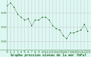 Courbe de la pression atmosphrique pour Trgueux (22)