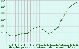 Courbe de la pression atmosphrique pour Aniane (34)