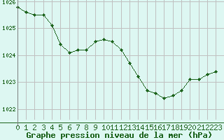 Courbe de la pression atmosphrique pour Istres (13)