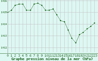 Courbe de la pression atmosphrique pour Saint-Auban (04)