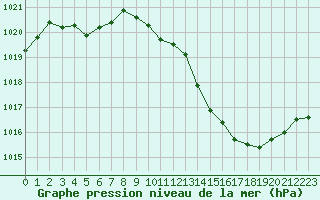 Courbe de la pression atmosphrique pour Sanary-sur-Mer (83)