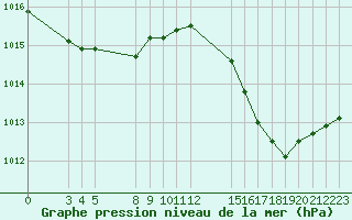 Courbe de la pression atmosphrique pour Saint-Haon (43)