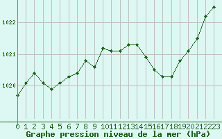 Courbe de la pression atmosphrique pour Limoges (87)