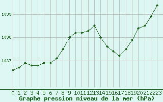 Courbe de la pression atmosphrique pour Brest (29)