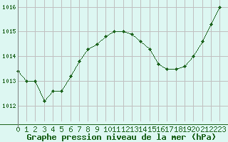 Courbe de la pression atmosphrique pour Montauban (82)