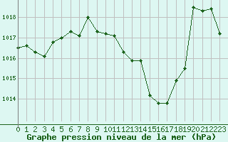 Courbe de la pression atmosphrique pour Bourg-en-Bresse (01)
