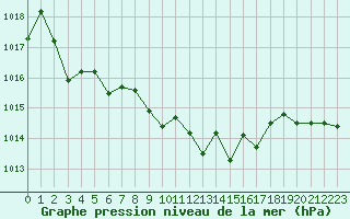 Courbe de la pression atmosphrique pour Dole-Tavaux (39)