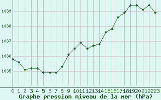 Courbe de la pression atmosphrique pour Lans-en-Vercors - Les Allires (38)