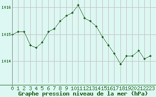 Courbe de la pression atmosphrique pour Cabris (13)