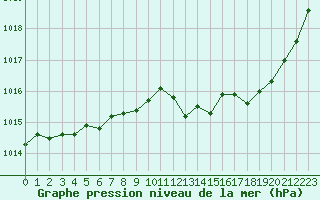 Courbe de la pression atmosphrique pour La Baeza (Esp)