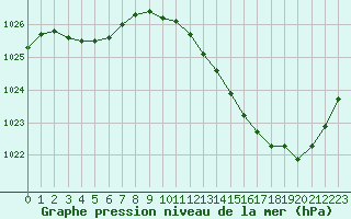 Courbe de la pression atmosphrique pour La Baeza (Esp)