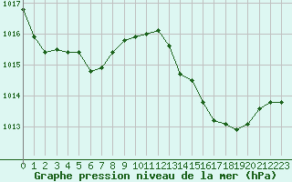 Courbe de la pression atmosphrique pour Montpellier (34)