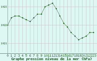 Courbe de la pression atmosphrique pour Lhospitalet (46)