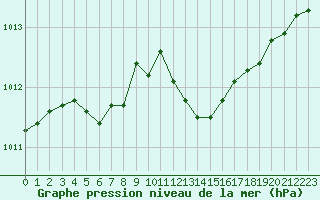 Courbe de la pression atmosphrique pour Lyon - Bron (69)
