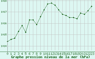 Courbe de la pression atmosphrique pour Perpignan Moulin  Vent (66)