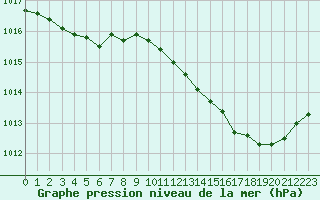 Courbe de la pression atmosphrique pour Charleville-Mzires / Mohon (08)