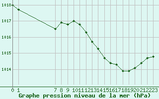 Courbe de la pression atmosphrique pour San Chierlo (It)