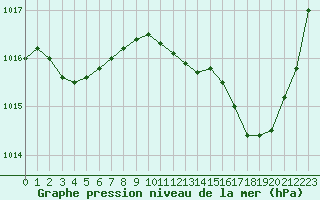 Courbe de la pression atmosphrique pour Avila - La Colilla (Esp)