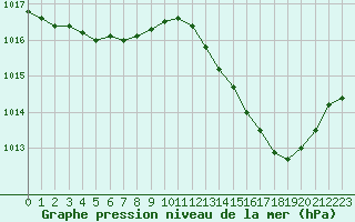 Courbe de la pression atmosphrique pour La Meyze (87)